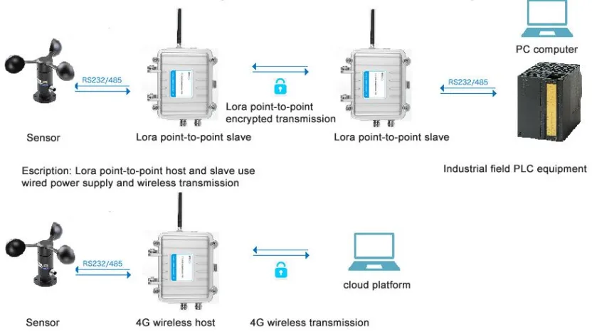 AZIC200-2116A Wireless Wind Speed and Direction Monitoring System